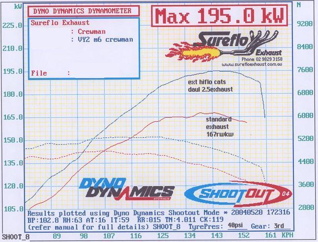 Sureflo Exhaust - Dynamometer