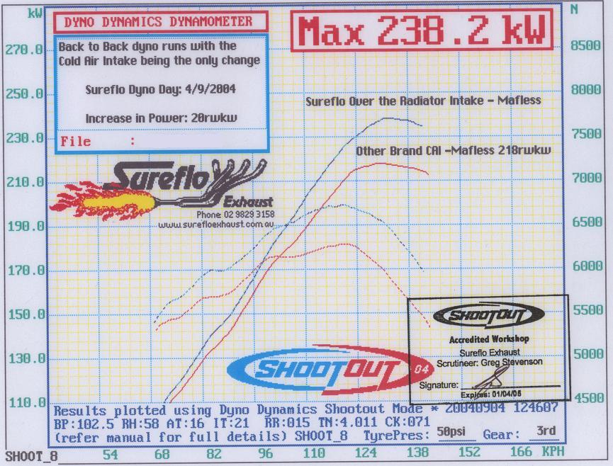 Sureflo Exhaust - Dynamometer