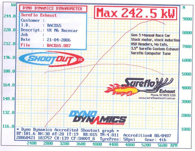 Sureflo Exhaust - Dynamometer