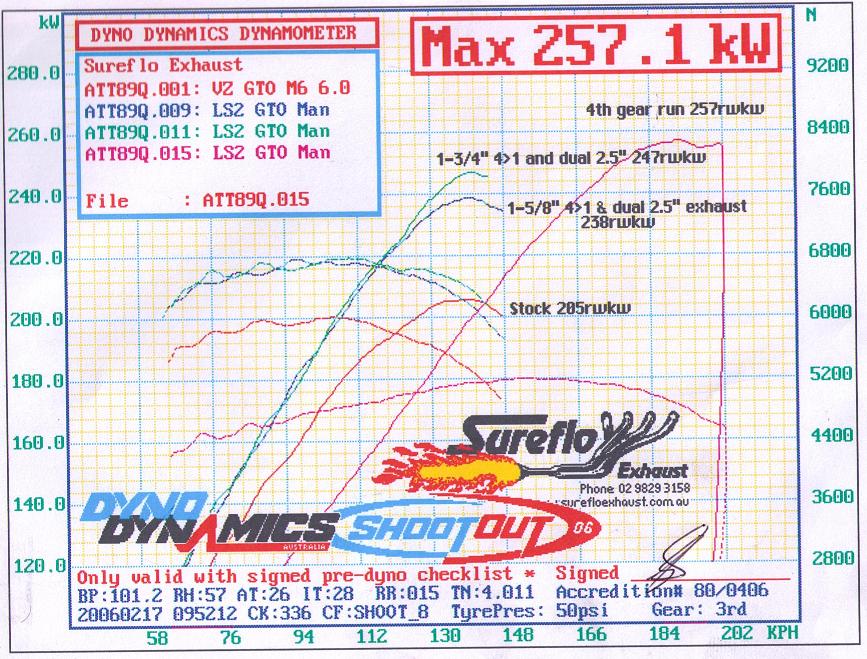 Sureflo Exhaust - Dynamometer